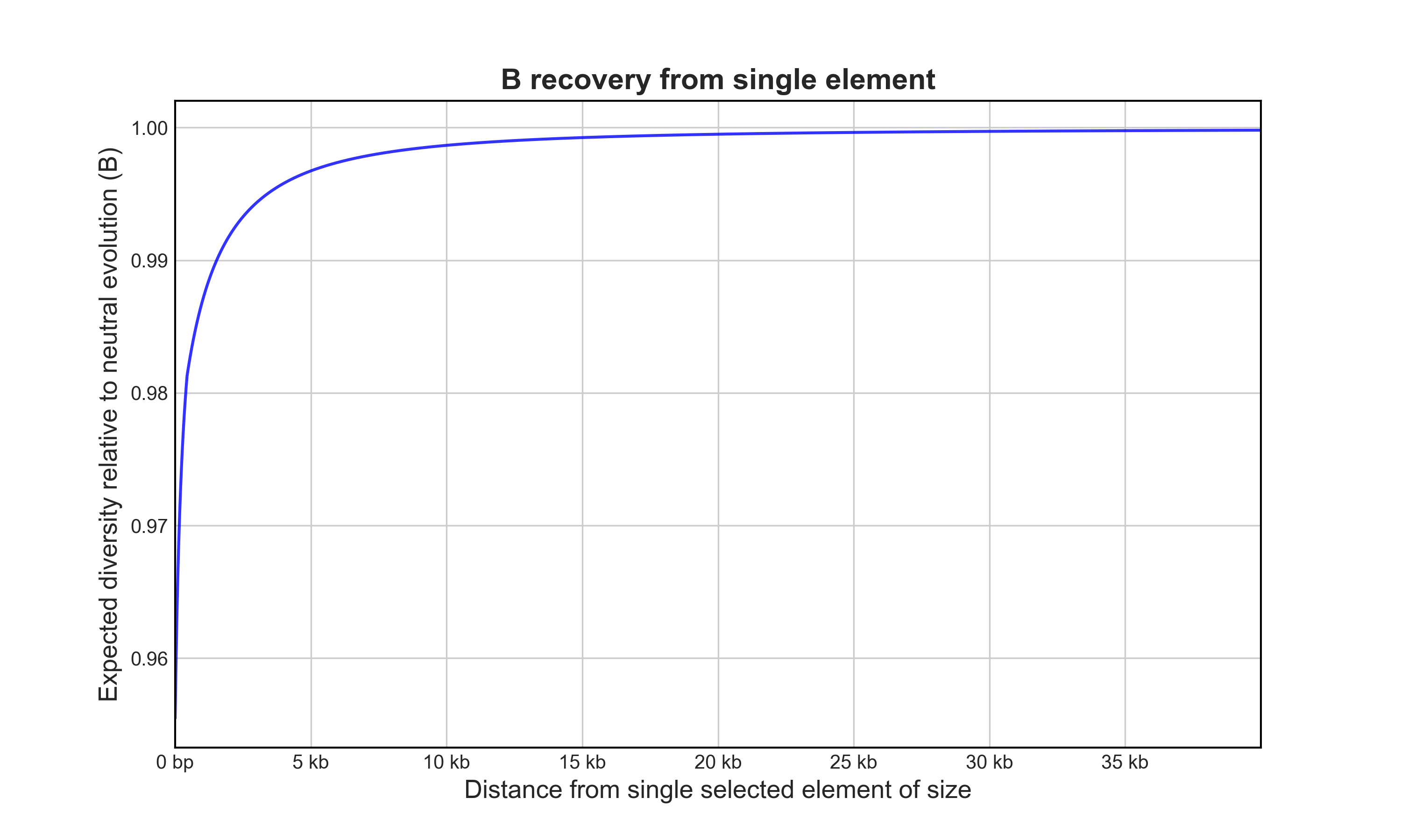 B gene tutorial example