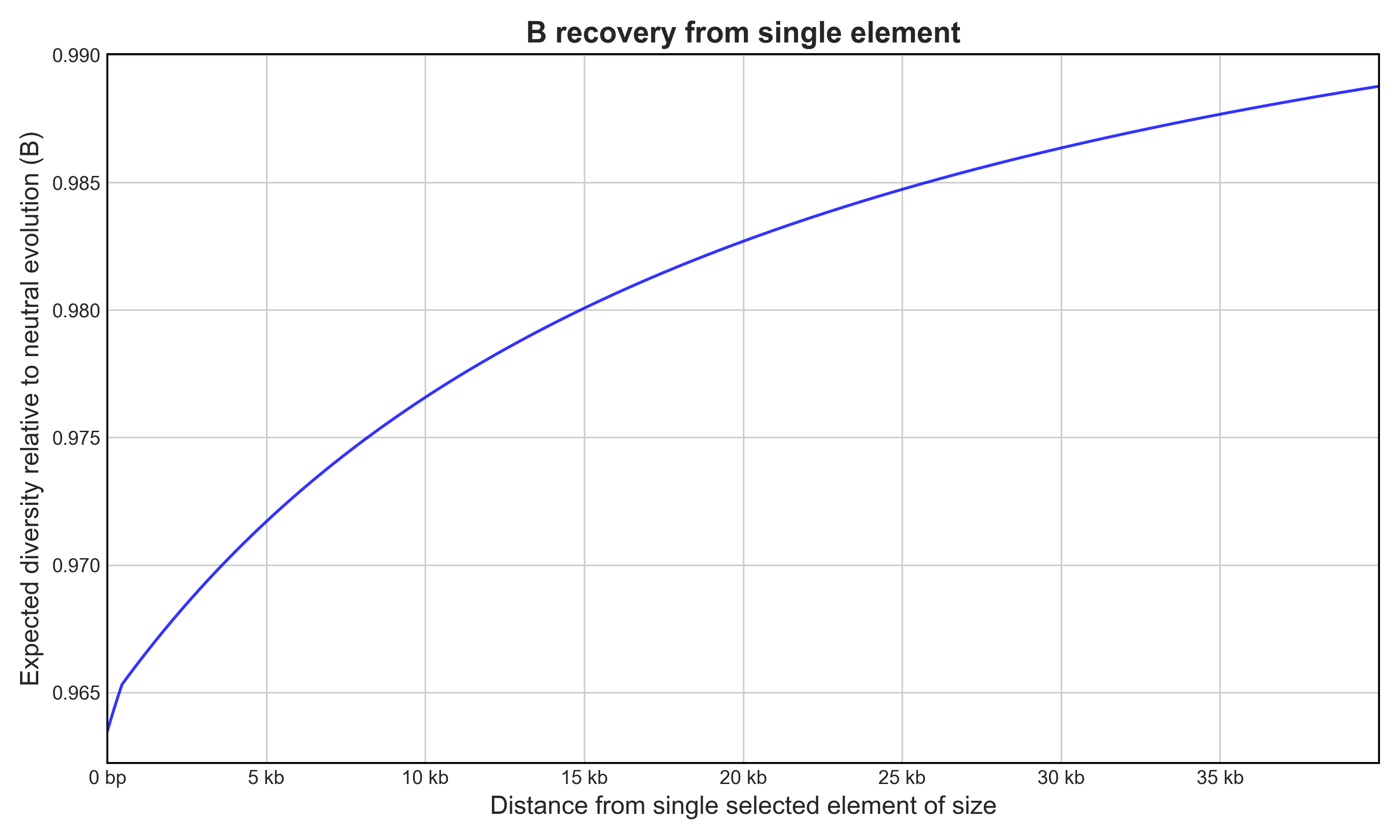 B region example